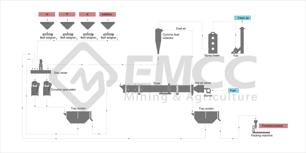 挤压造粒生产线 - 上海骁骐实业有限公司-China EMCC